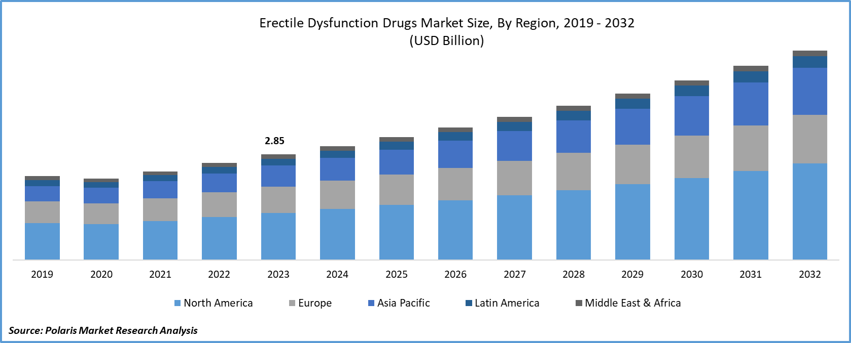 Erectile Dysfunction Drugs Market Size